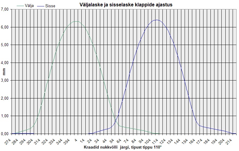 V S Klappide ajastus.jpg